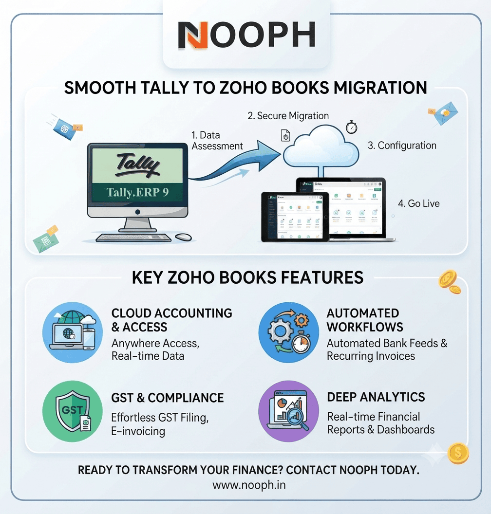 Moving from Tally to Zoho Books: How to Bridge Sales (CRM) and Finance for Growing Businesses